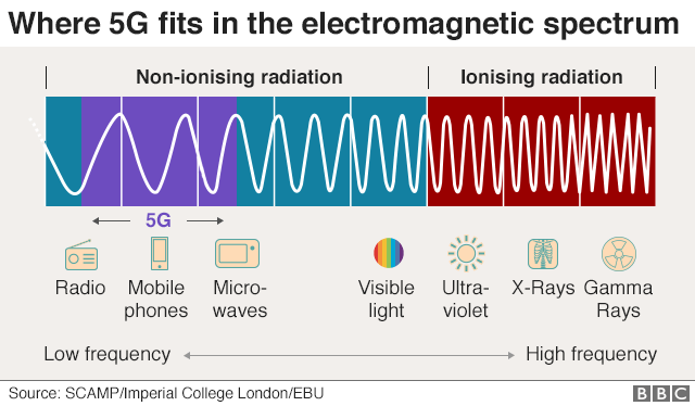 Graphic shows 5G's frequencies on the electromagnetic spectrum - within the non-ionising band at the lower end of the scale.