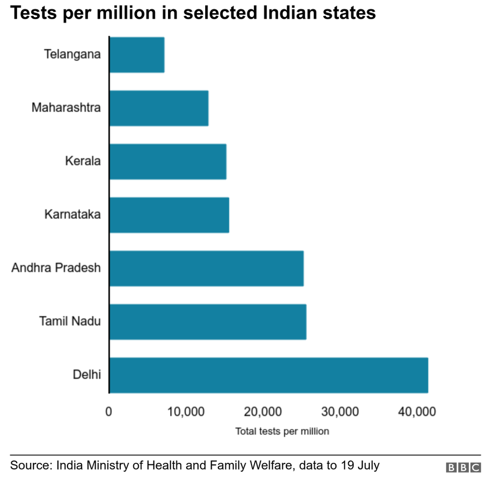 Диаграмма, показывающая количество тестов на миллион в отдельных штатах Индии.