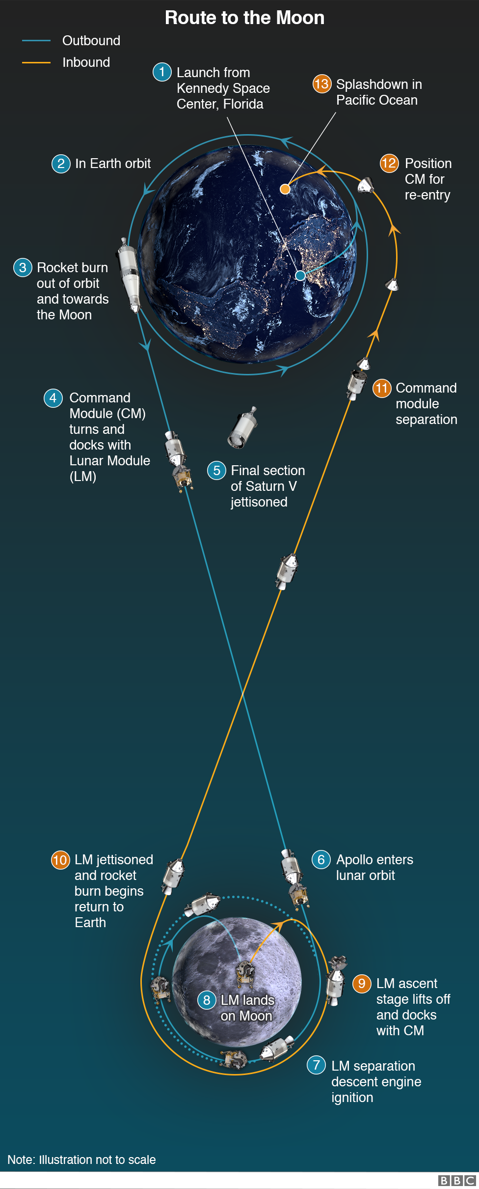 Инфографика, показывающая путь к Луне