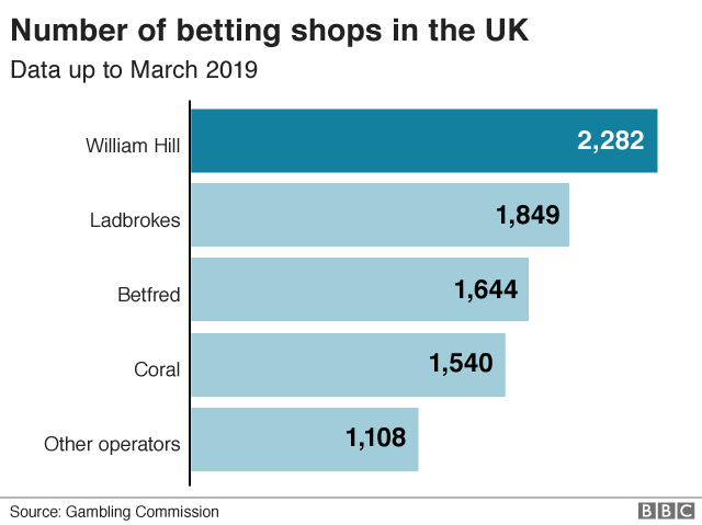 William hill number of shops going
