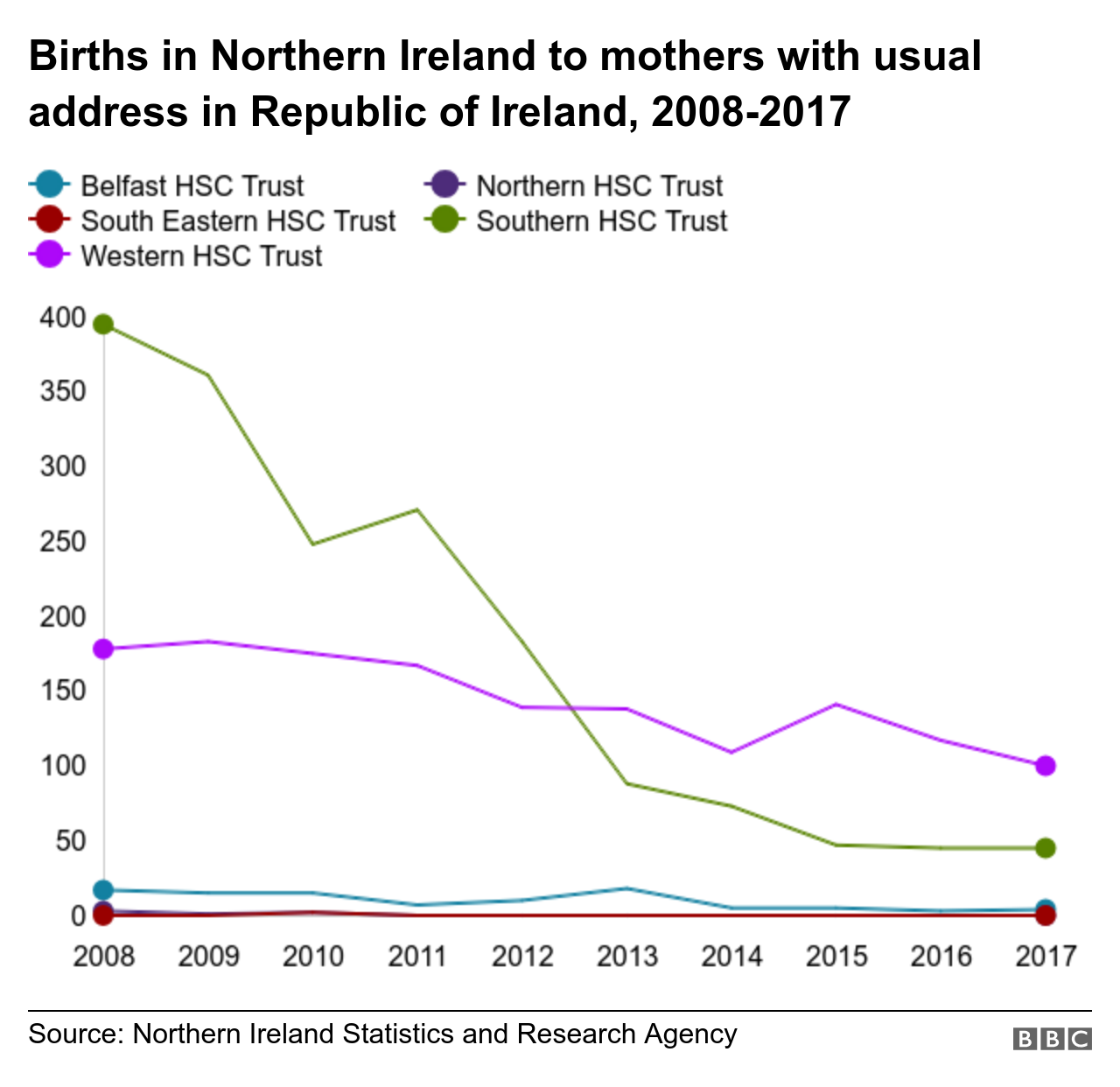 График, показывающий количество рождений в Северной Ирландии от матерей с адресом в Ирландской Республике
