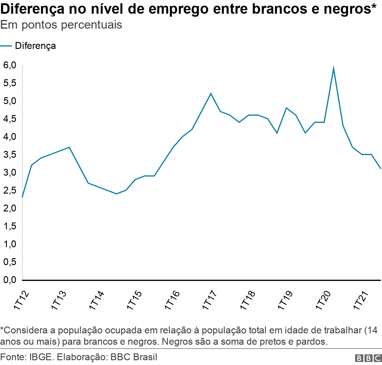 Gráfico de linha mostra a diferença no nível de emprego entre brancos e negros no Brasil