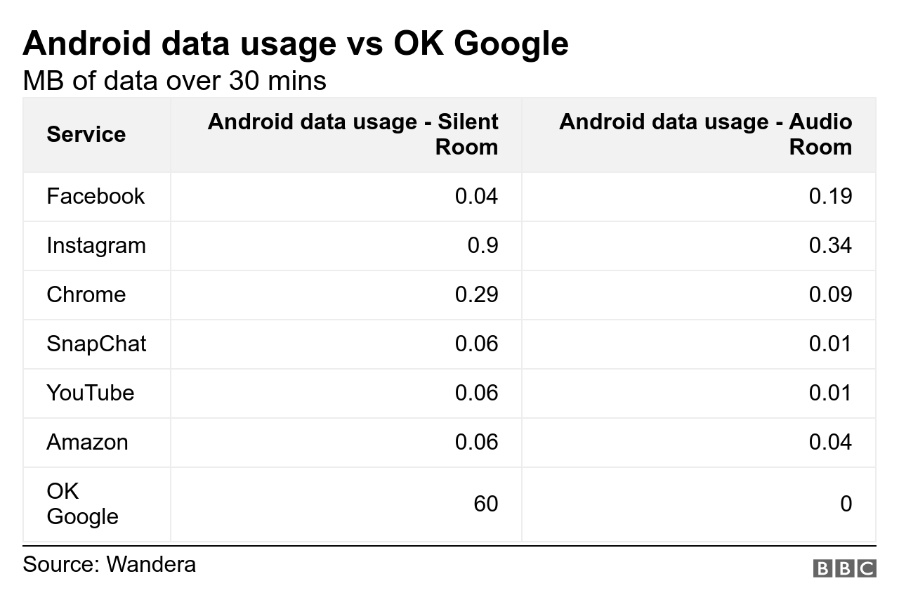 Использование данных Android по сравнению с OK Google