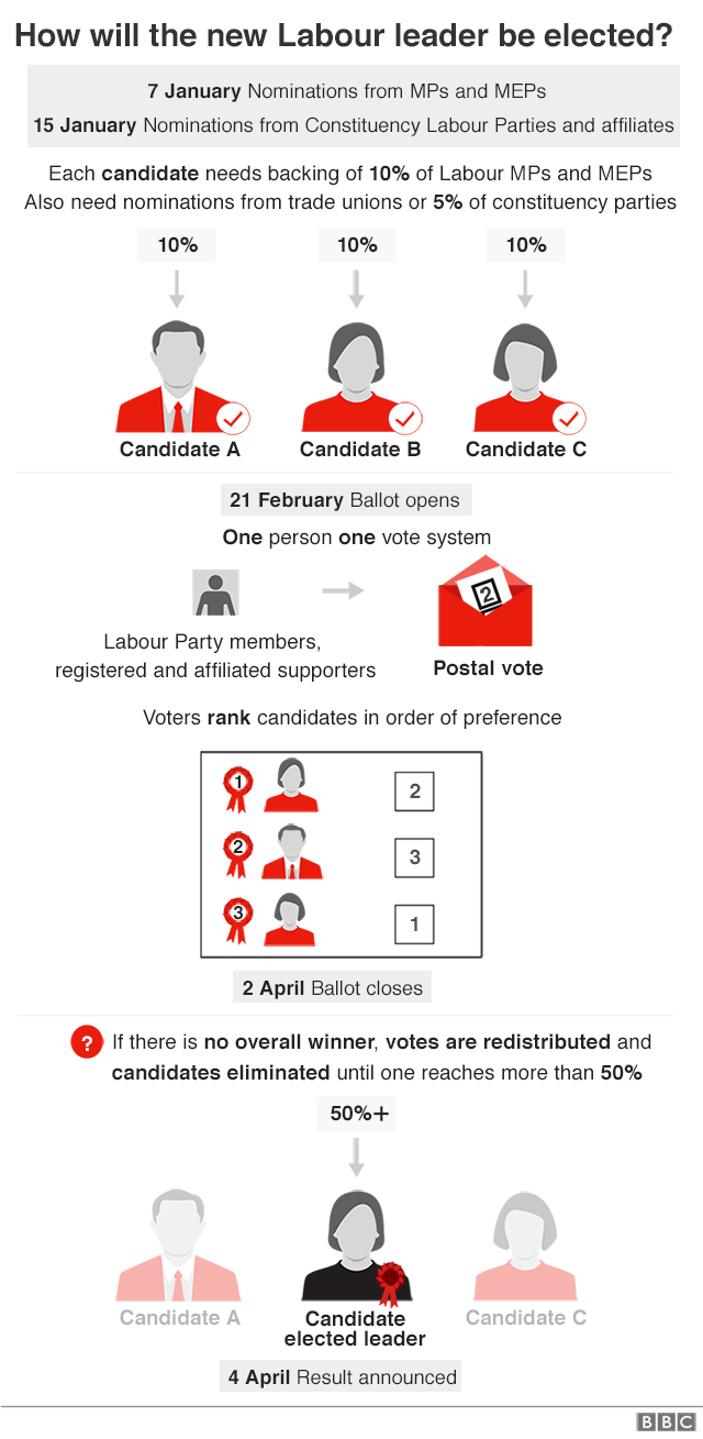 Процесс выборов руководства лейбористов (рисунок)