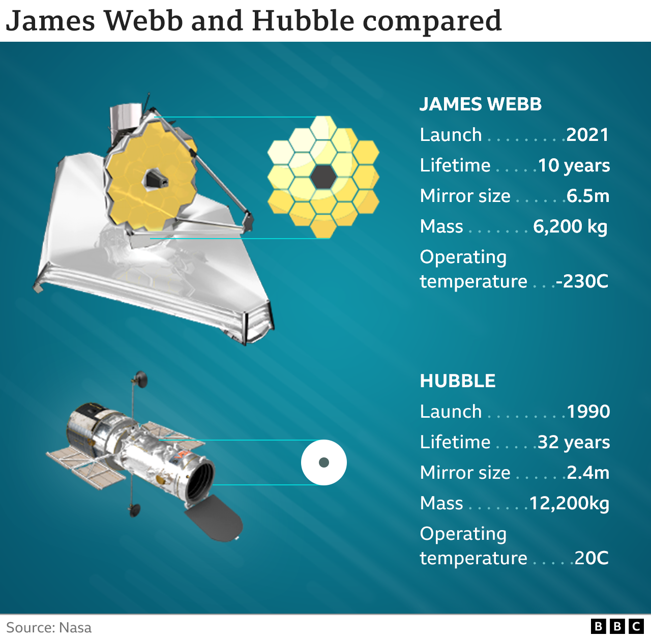 Webb and Hubble