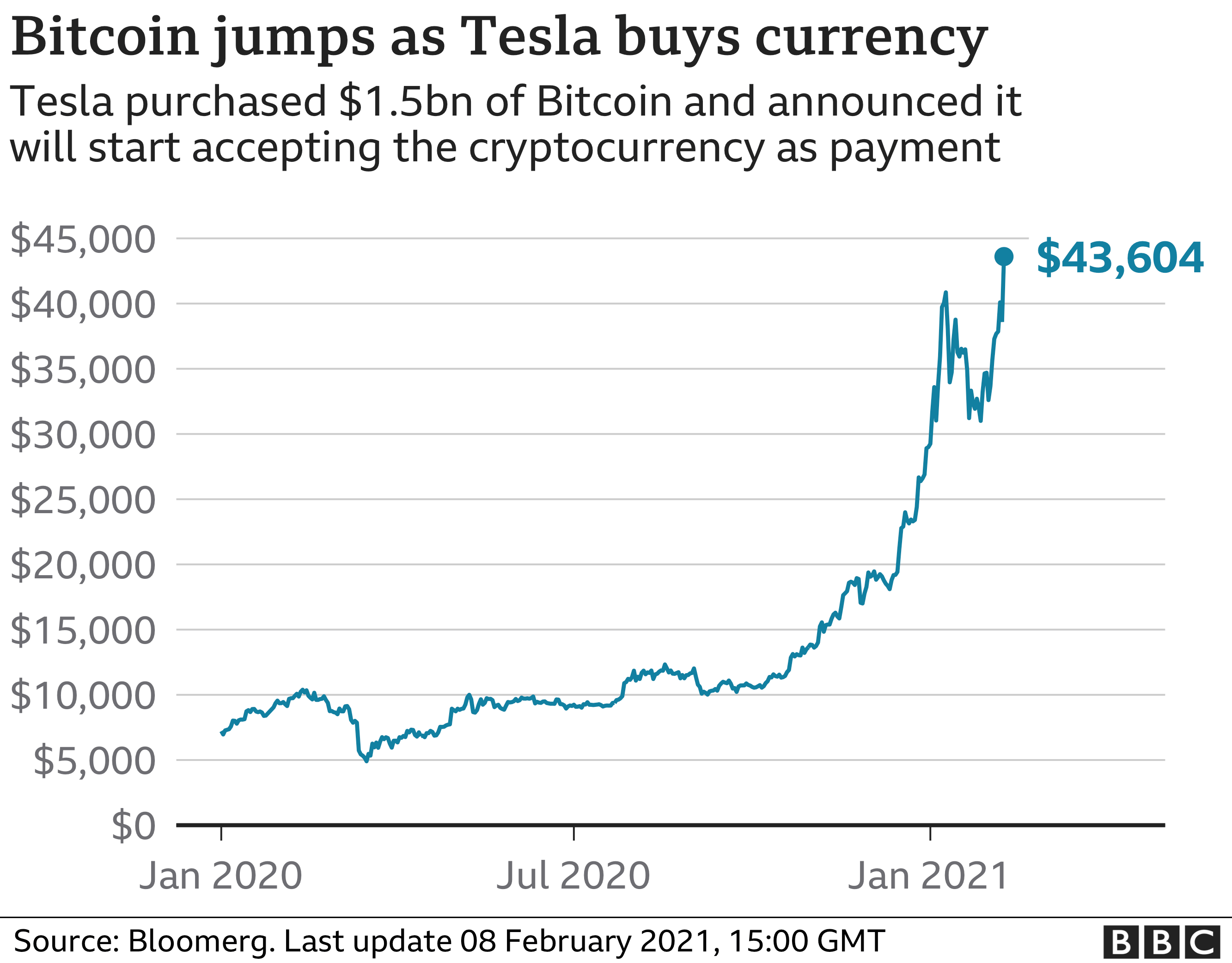 Is It Good To Buy Bitcoin Now 2021 : 8 Best Ways To Buy Bitcoin In The Uk 2021 Quick Penguin : Bitcoin exchanges are a place you can buy and sell bitcoin.