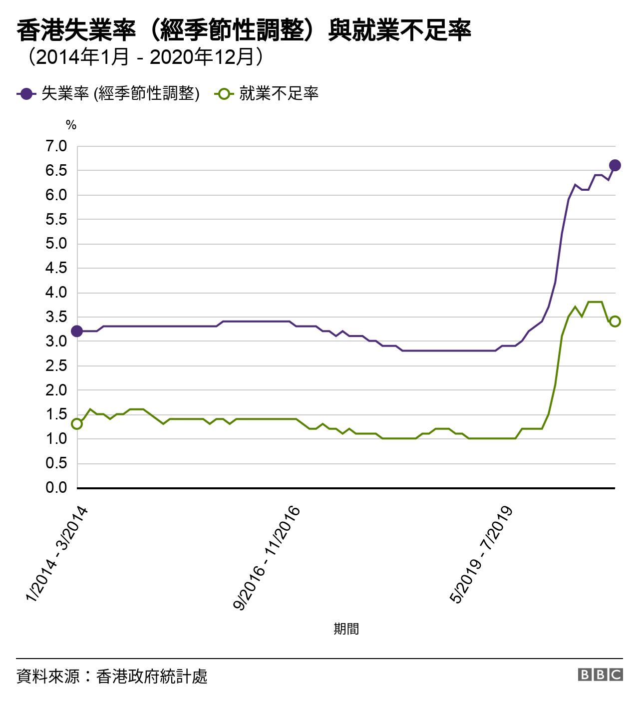 圖表：從2014年1月至2020年12月香港經季節性調整失業率與就業不足率趨勢