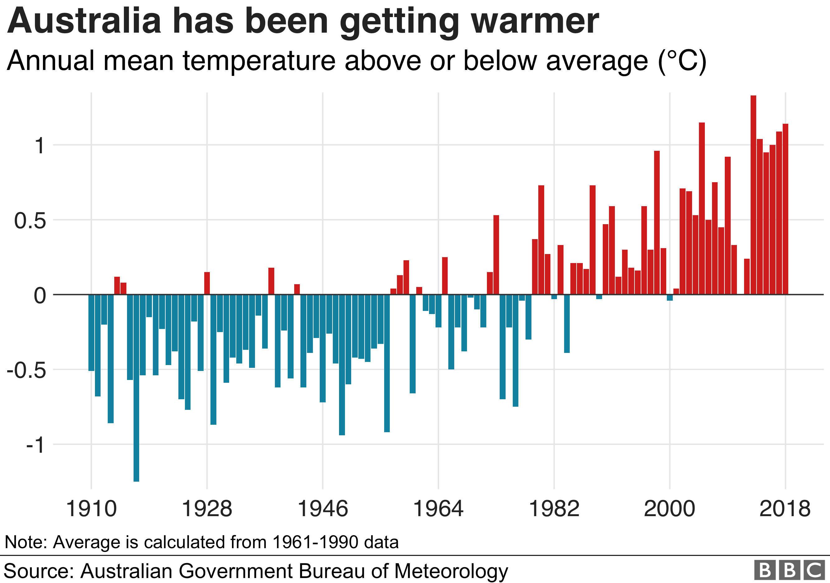 График, показывающий, как в последние десятилетия стало теплее в Австралии