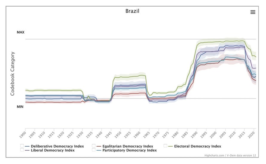 Gráfico de linhas gerado na plataforma V-Dem mostra que, a partir de 2016, Brasil apresentou queda em todos os índices que medem a qualidade da democracia (deliberativa, liberal, igualitária, participativa e eleitoral)