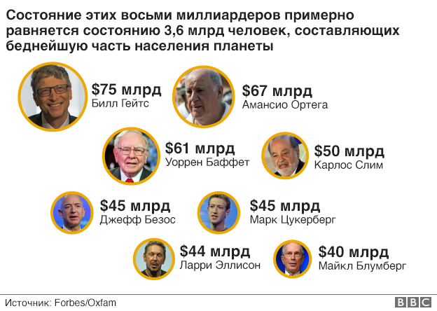 Богатейшие люди