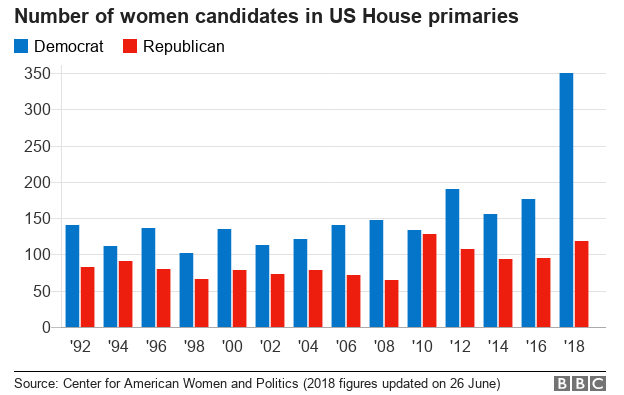 Число женщин-кандидатов на праймериз в Палату представителей США.