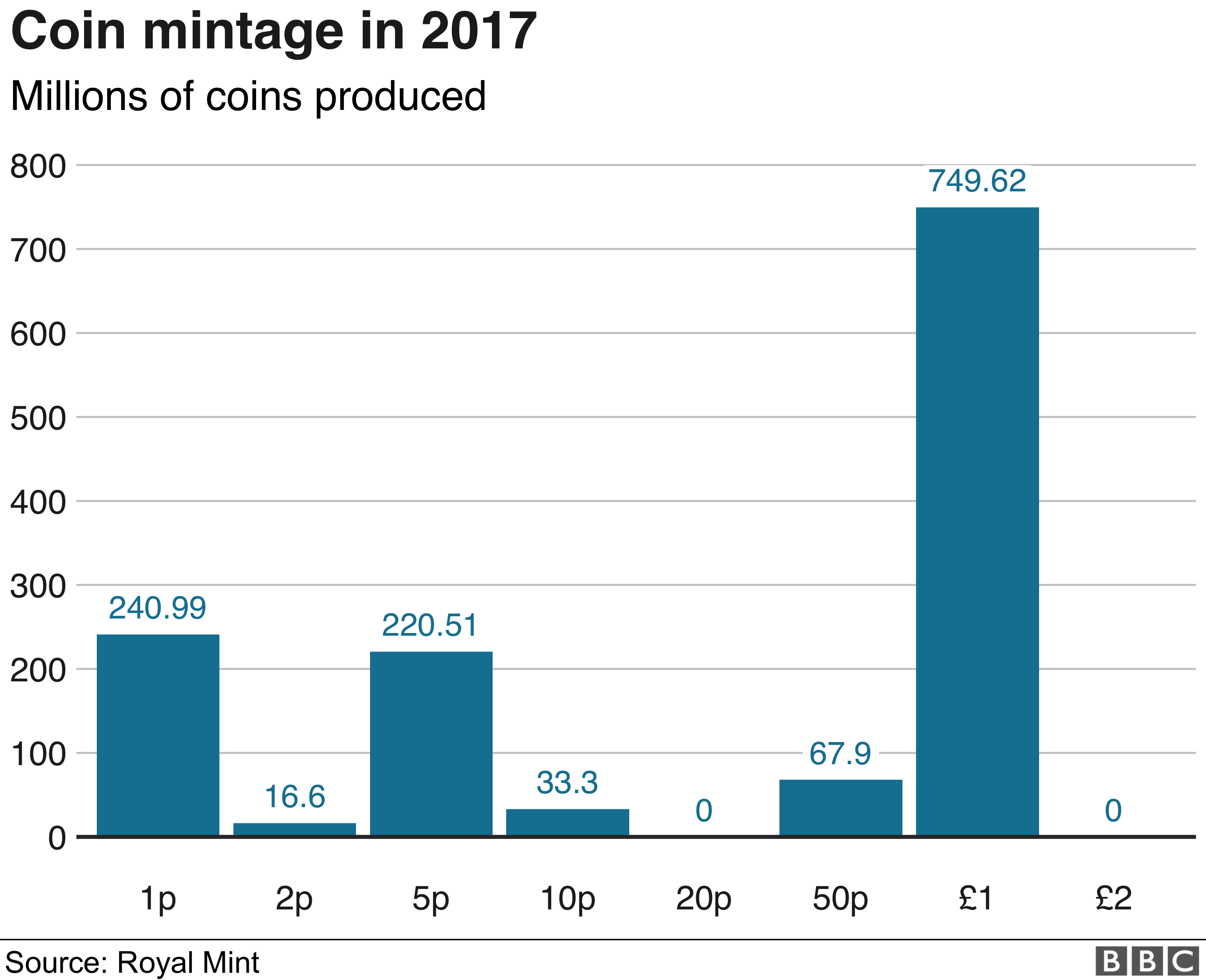 Тираж монеты в 2017 году графика