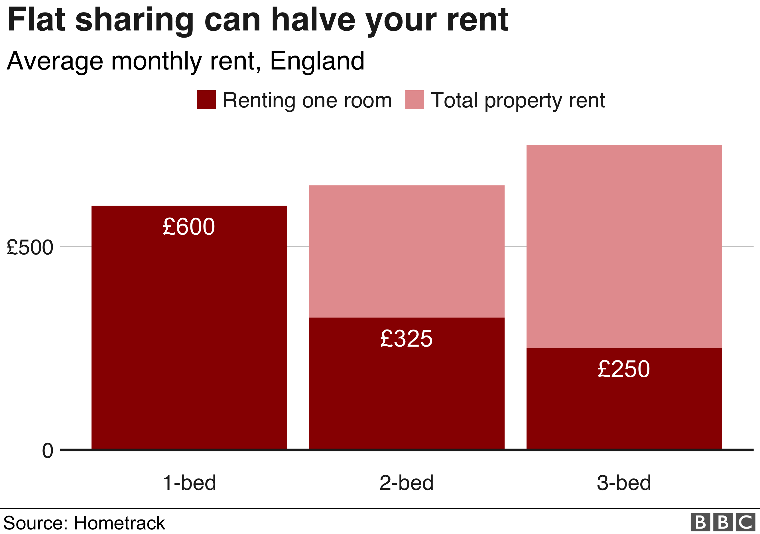 График: Совместное использование квартиры может снизить вашу арендную плату вдвое