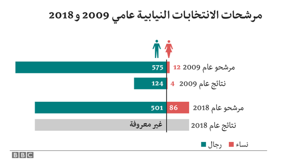 مرشحات لبنان بين 2009 و 2018