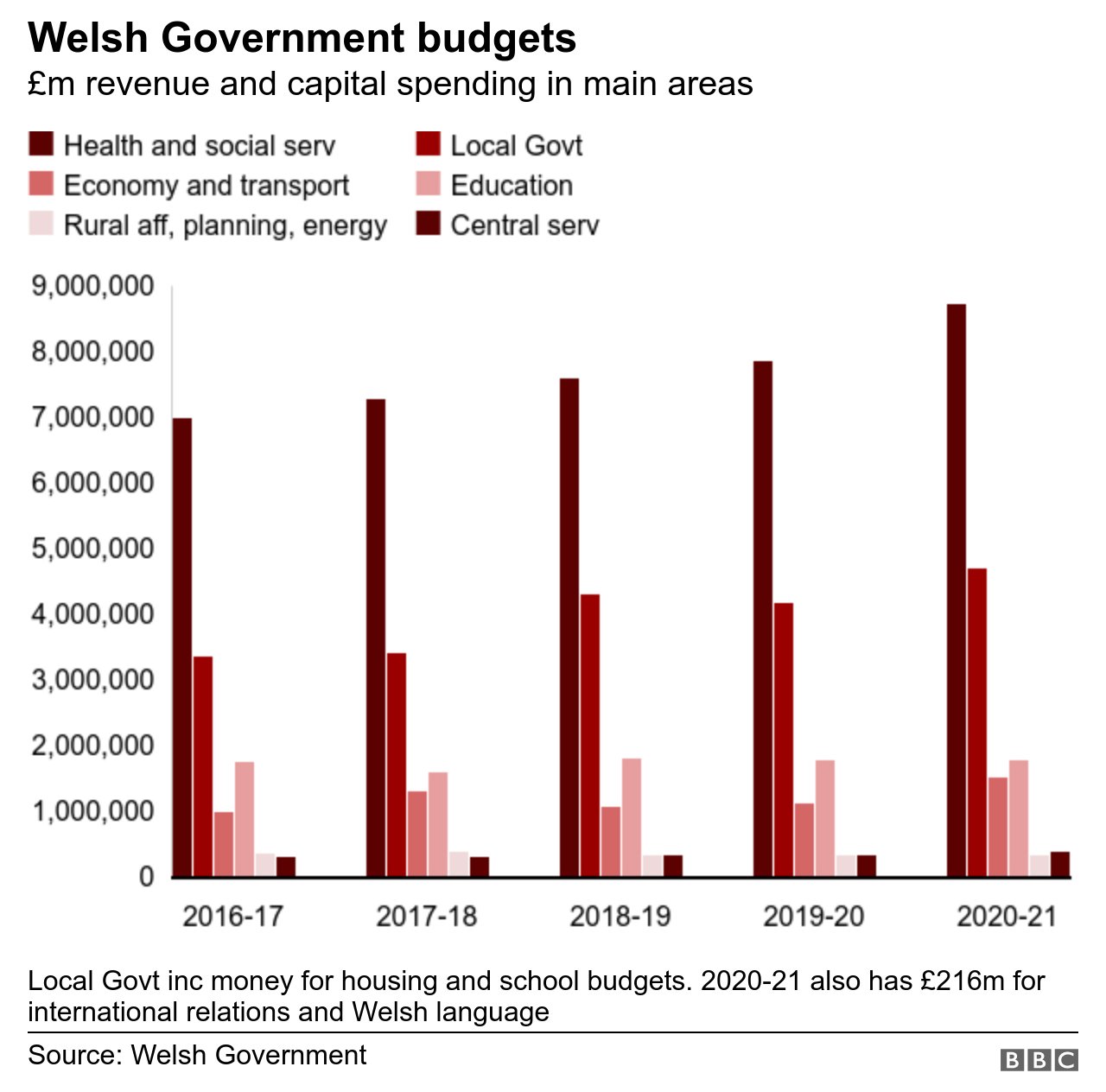График валлийского бюджета