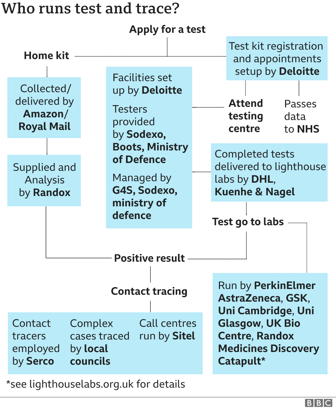 The companies involved in Test and Trace