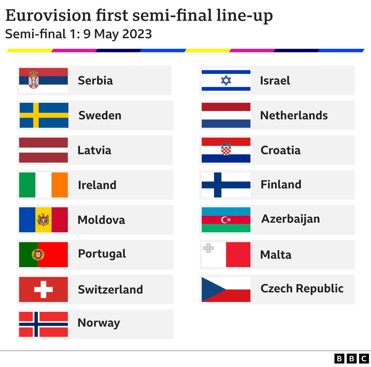 A table showing the line-up of countries taking part in semi-final one of Eurovision 2023, on 9 May 2023. The countries are: Azerbaijan, Croatia, Czech Republic, Finland, Ireland, Israel, Latvia, Malta, Moldova, Netherlands, Norway, Portugal, Serbia, Sweden and Switzerland.