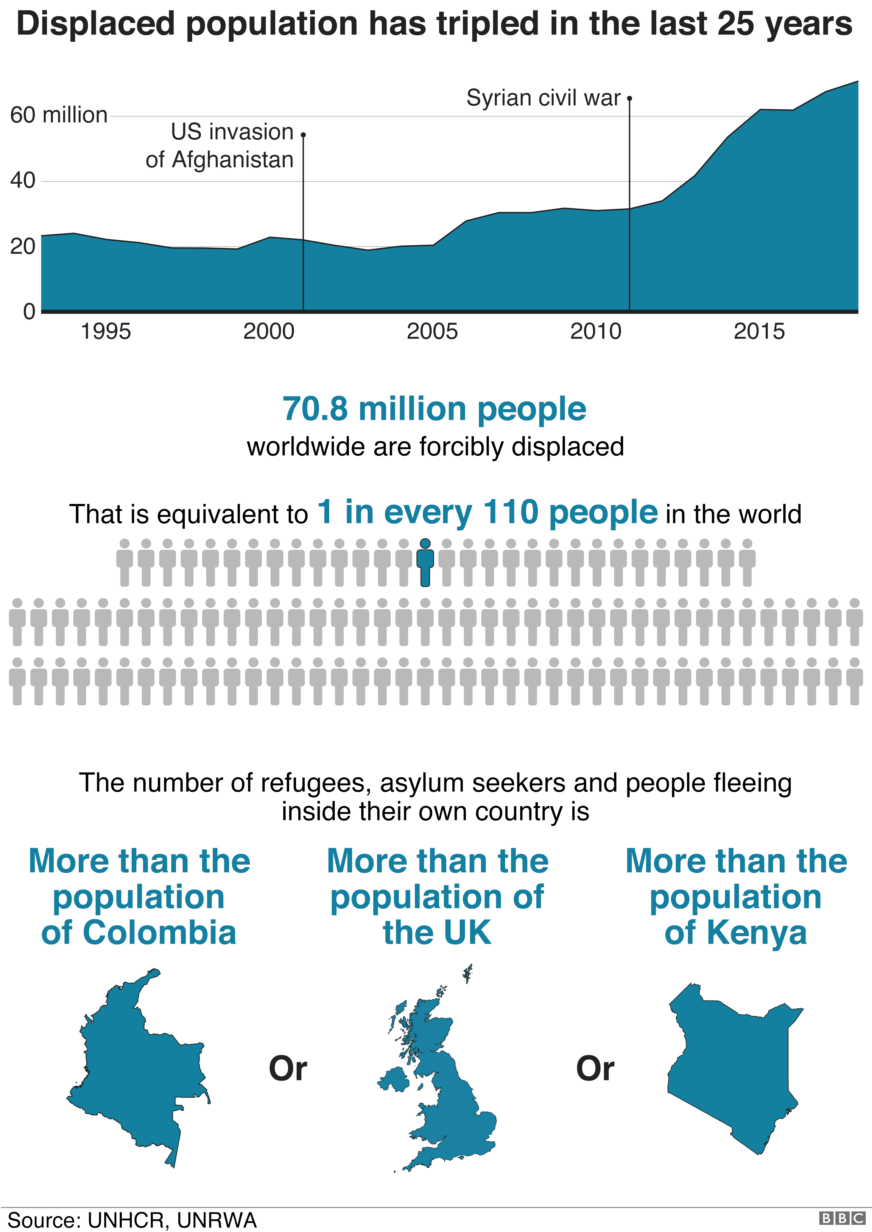 График, показывающий, как количество перемещенных лиц во всем мире утроилось за последние 25 лет