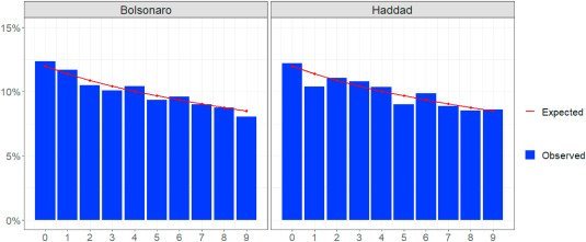 Gráficos de barras mostram relação entre a expectativa para o segundo dígito segundo a Lei de Benford e os votos por candidato no 2º turno de 2018. os candidatos analisados são Bolsonaro e Haddad