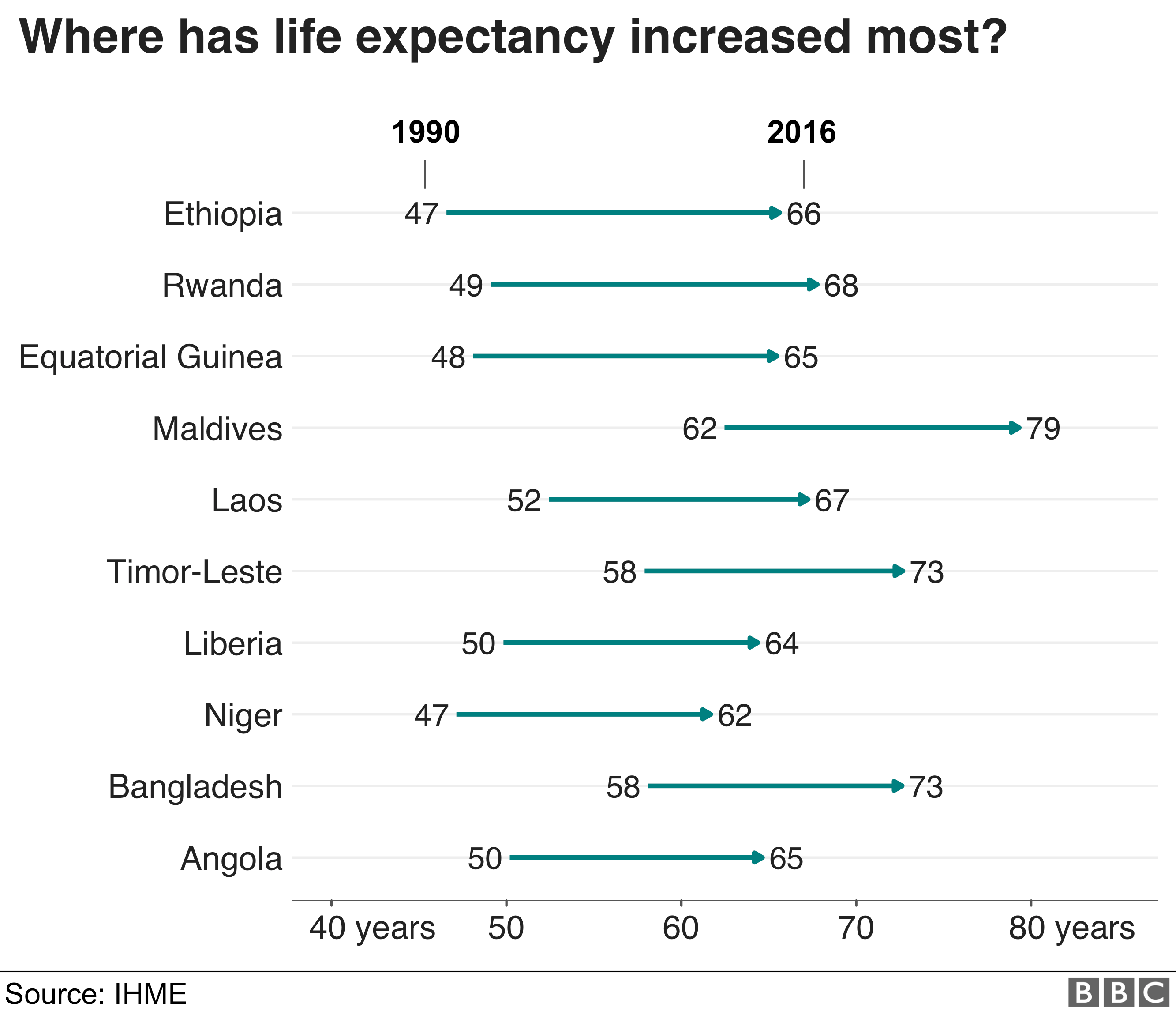 С 1990 года ожидаемая продолжительность жизни в Эфиопии увеличилась больше всего с 47 до 66 лет