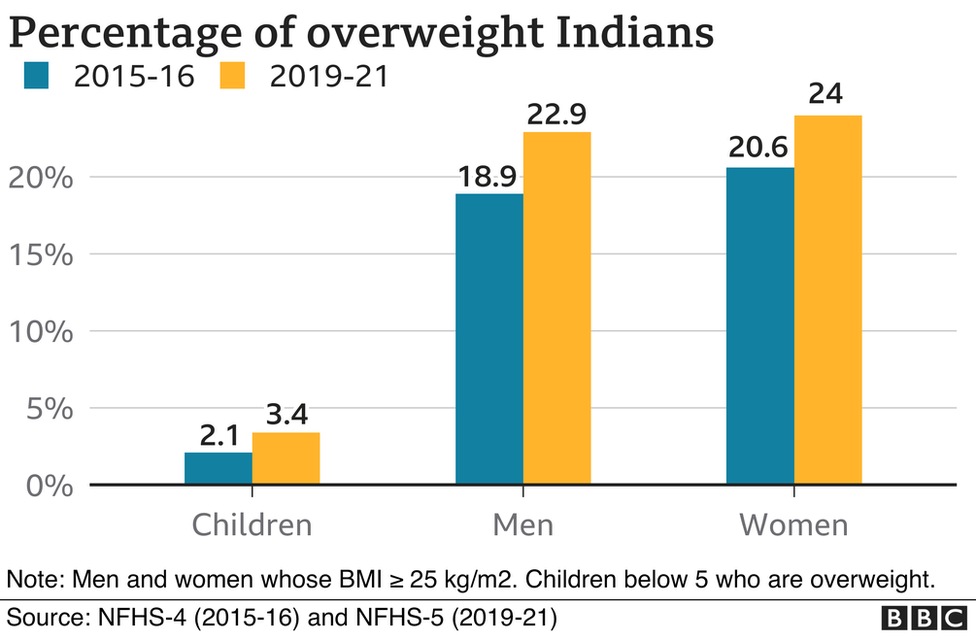 印度體重超標人口百分比變化。從左至右分別為兒童、男性、女性。藍色為2015到2016，黃色為2019-2021