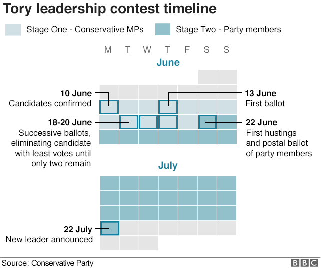 Хронология лидерства тори