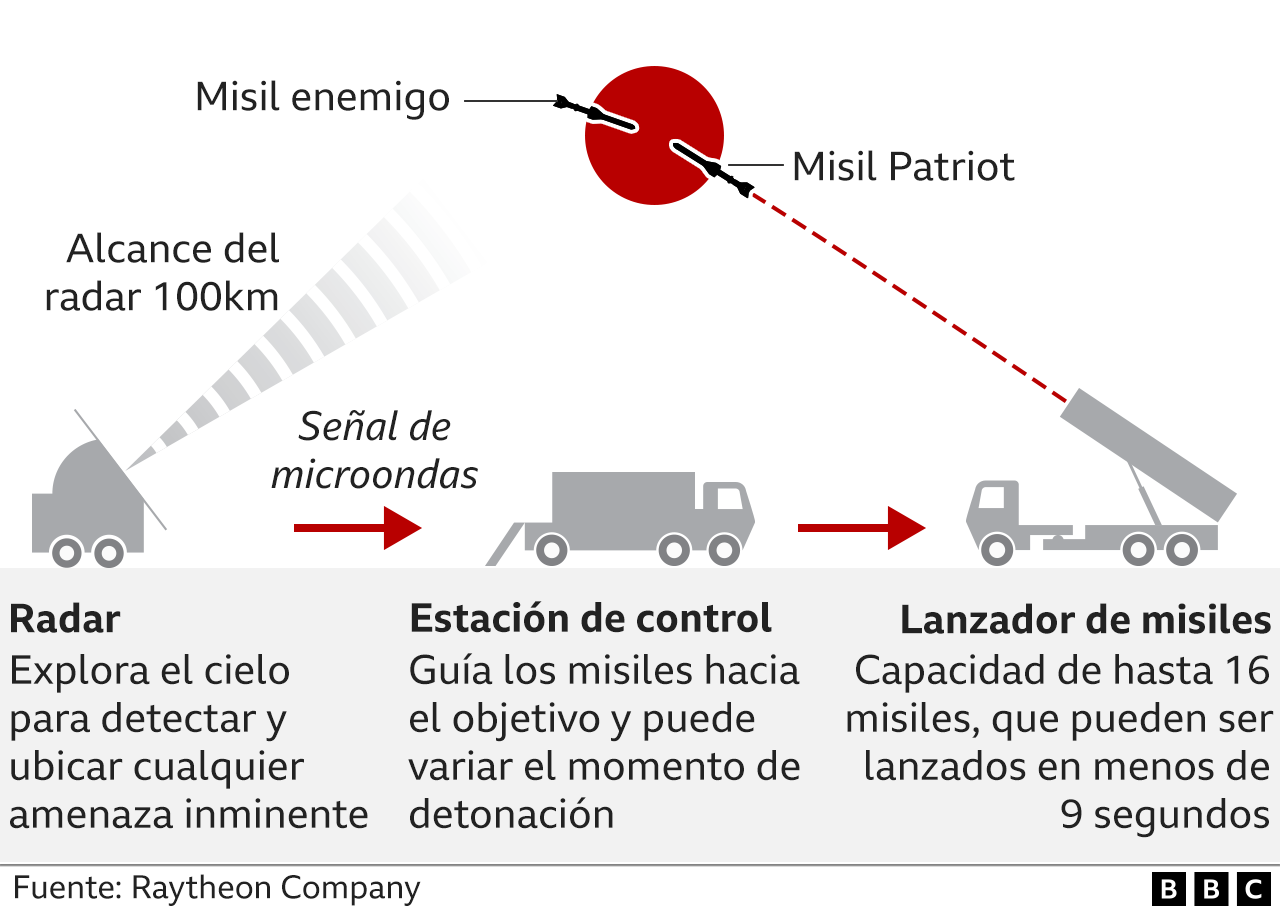 Gráfico antimisiles