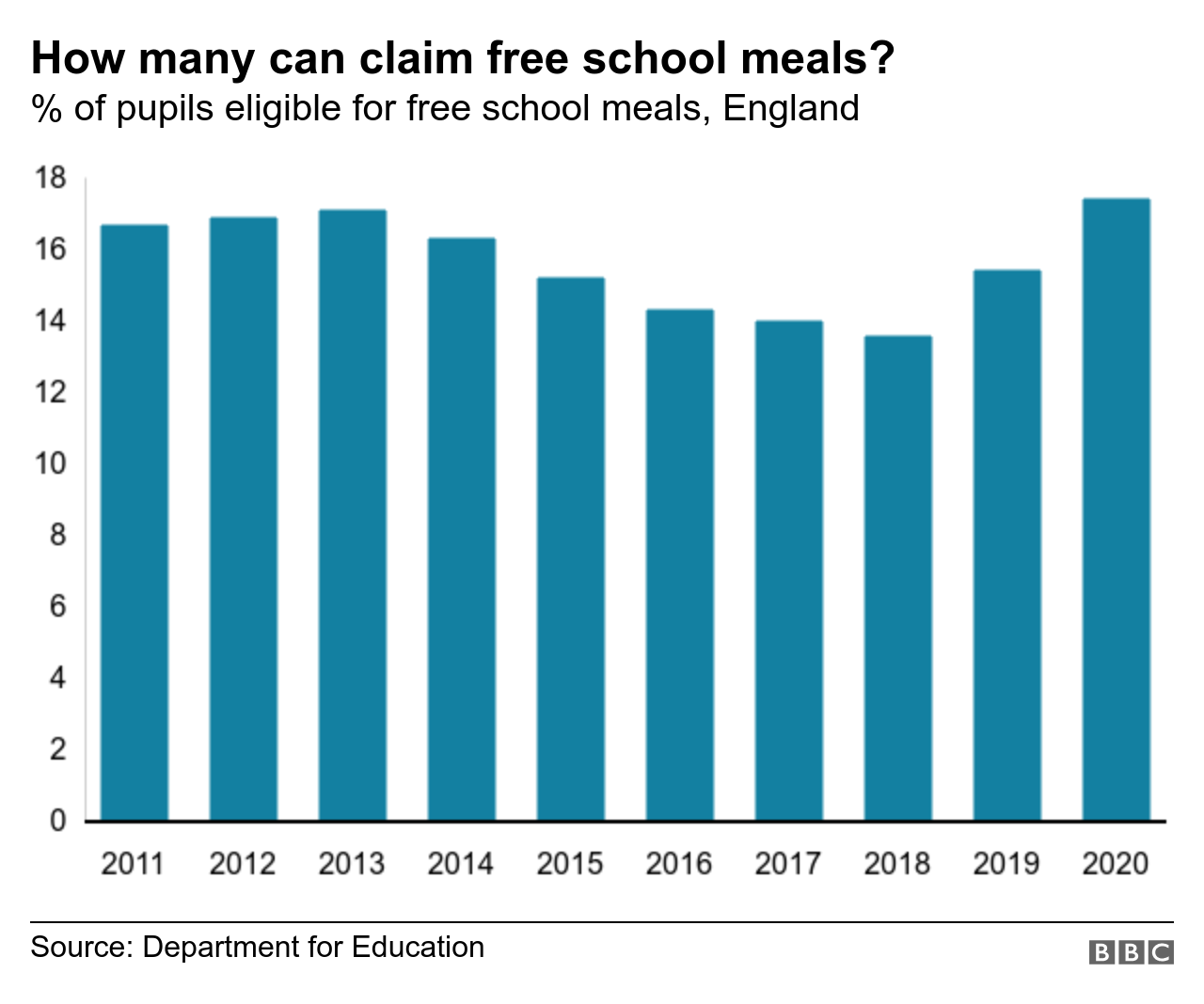 Chart showing number of people claiming free school meals