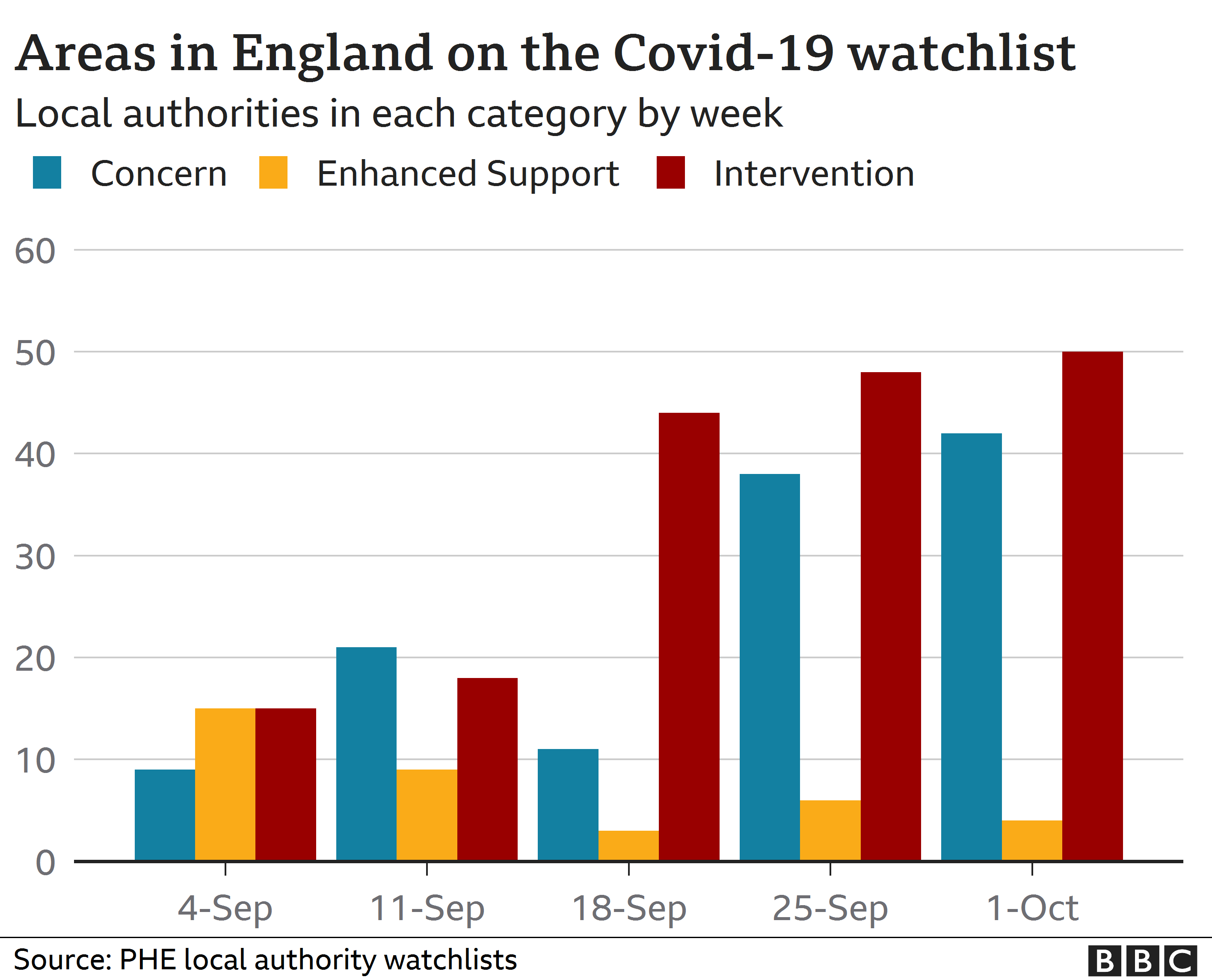 График с областями в Англии в списке наблюдения Covid-19