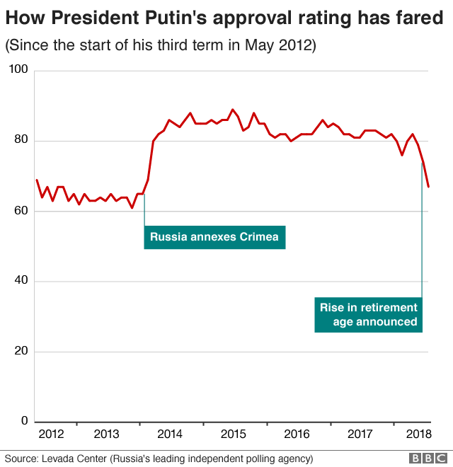 Рейтинги одобрения Путина