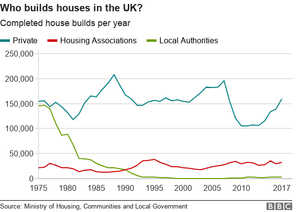 График, показывающий, кто отвечает за строительство жилья за последние 40 лет