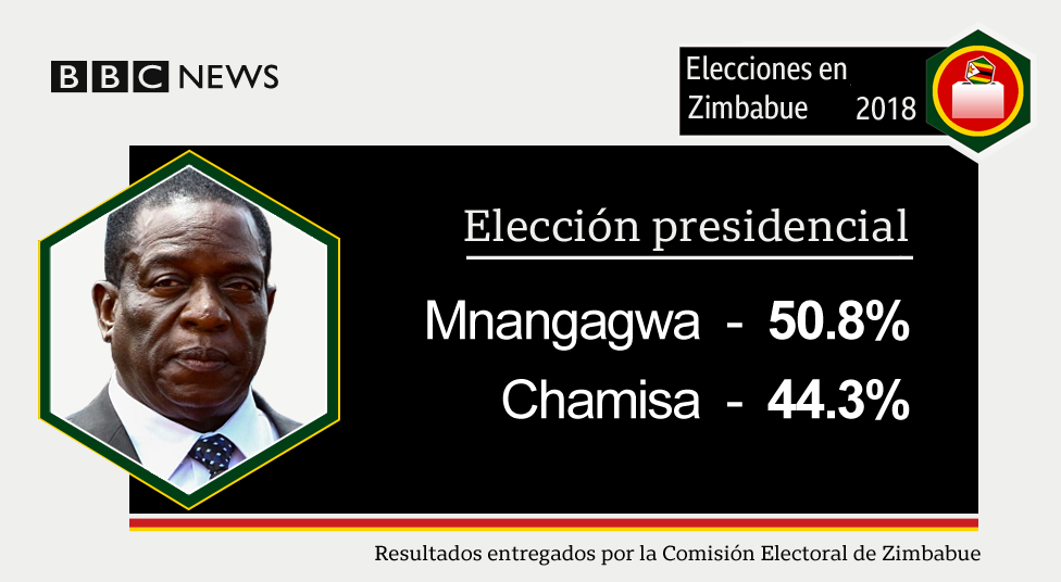 Resultados electorales en Zimbabue