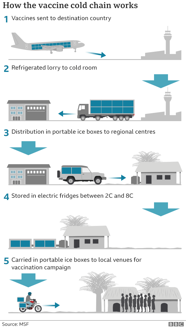 Как работает холодовая цепь вакцины: 1. Вакцины отправляются в страну назначения 2. Грузовик-рефрижератор в холодильную камеру 3. Раздача в переносных морозильных камерах в региональные центры 4. Хранится в электрических холодильниках при температуре от 2 ° С до 8 ° С 5. Переносится в переносных морозильных камерах по месту жительства площадки для вакцинации