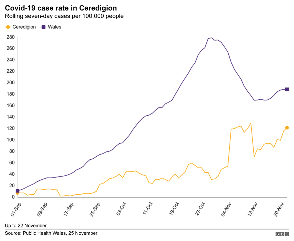 График, показывающий случаи в Кередигионе по сравнению с случаями в Уэльсе