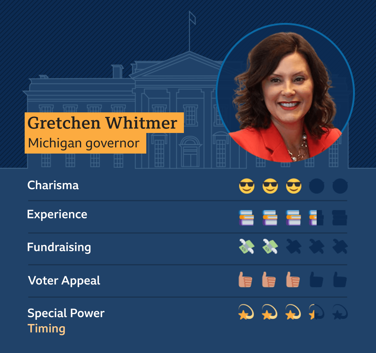 Graphic showing Gretchen Whitmer, Michigan Governor: Charisma - 3, Experience - 3.5, Fundraising - 2, Voter appeal - 3, Special Power - Timing - 3.5