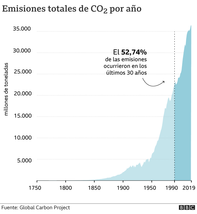 Gráfico de emisiones globales de CO2 desde el 1750