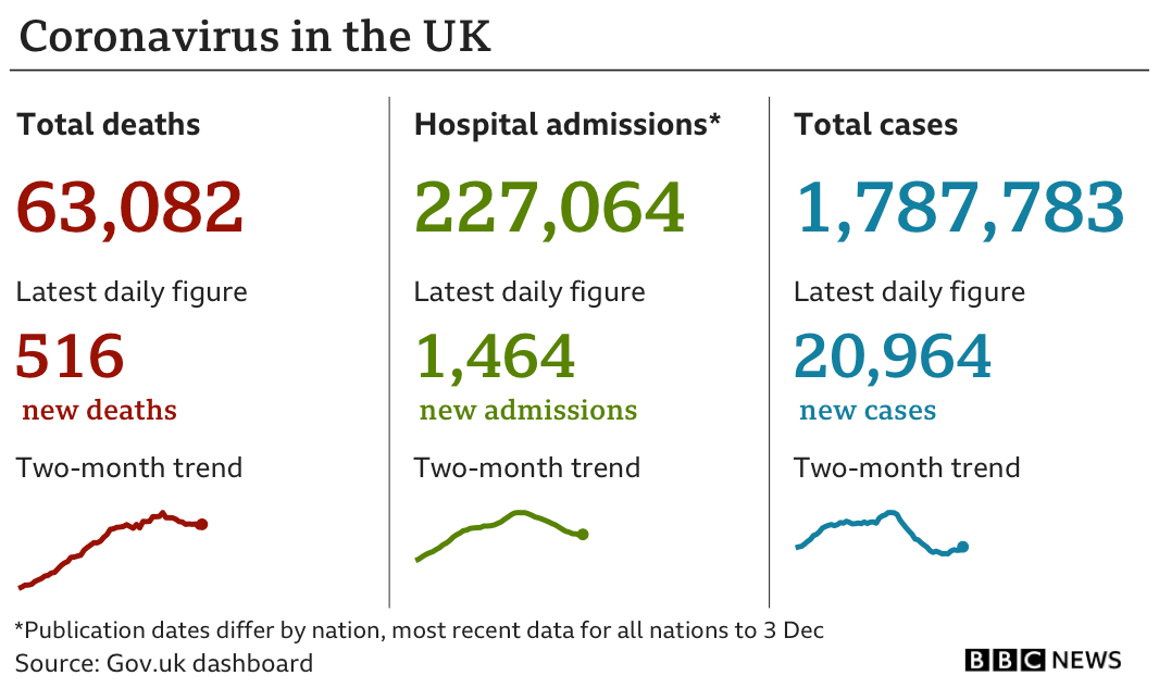 Government statistics show 63,082 people have died of coronavirus, up 516 in the previous 24 hours, while the total number of confirmed cases is now 1,787,783, up 20,964, and hospital admissions since the start of the pandemic are now 227,064, up 1,464