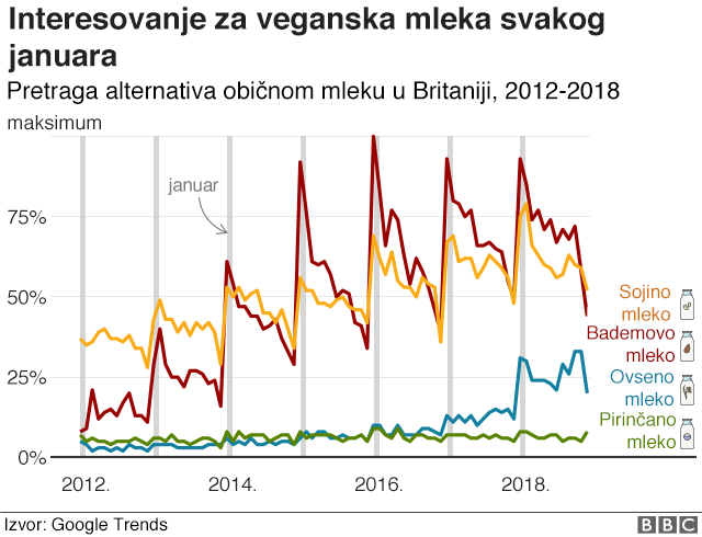 grafikon zainteresovanosti za vegansko mleko