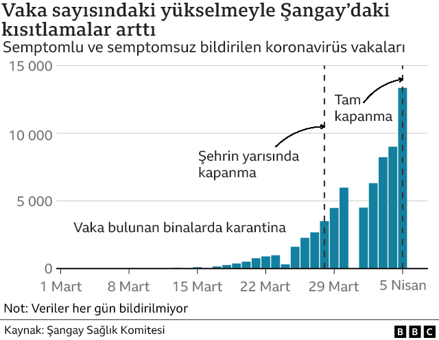 Şangay vaka sayısı ve önlem grafiği