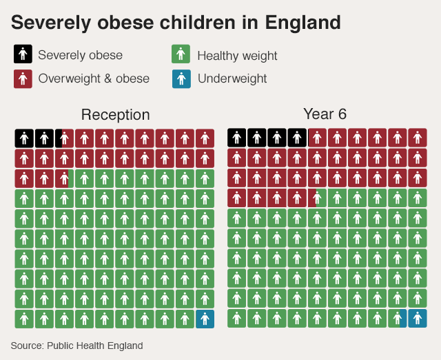 Graphic showing childhood obesity rates for pre-school and Year Six children