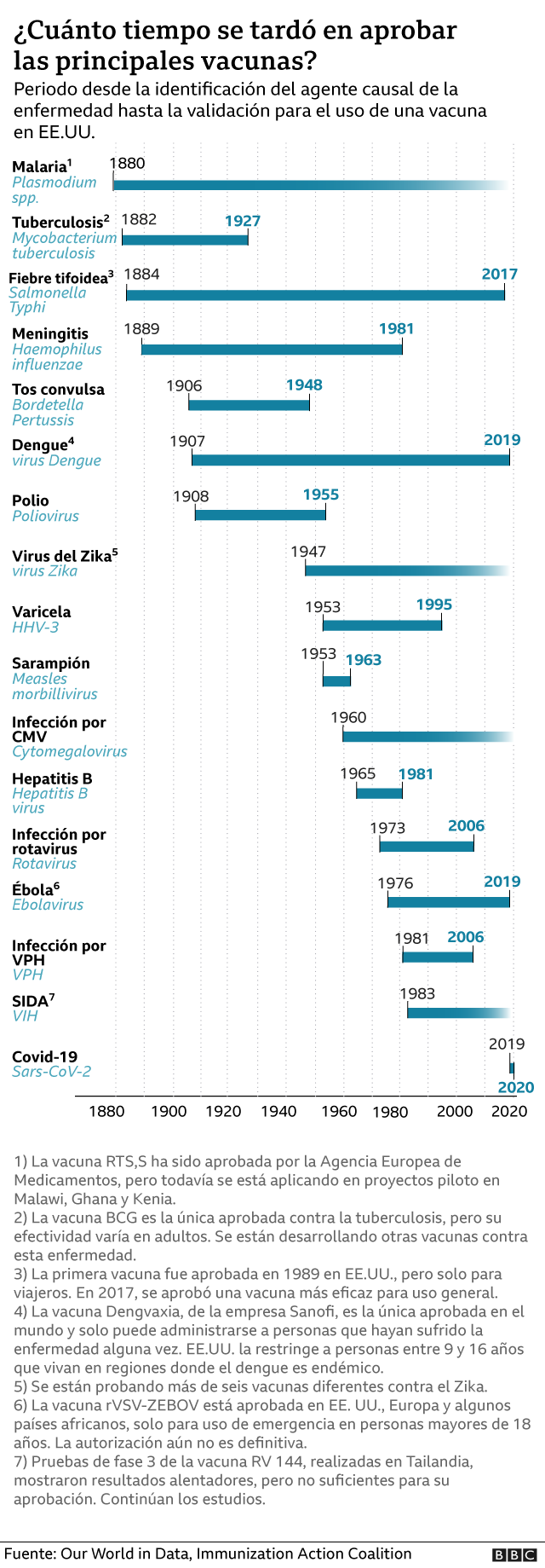 Linha do tempo do desenvolvimento de vacinas