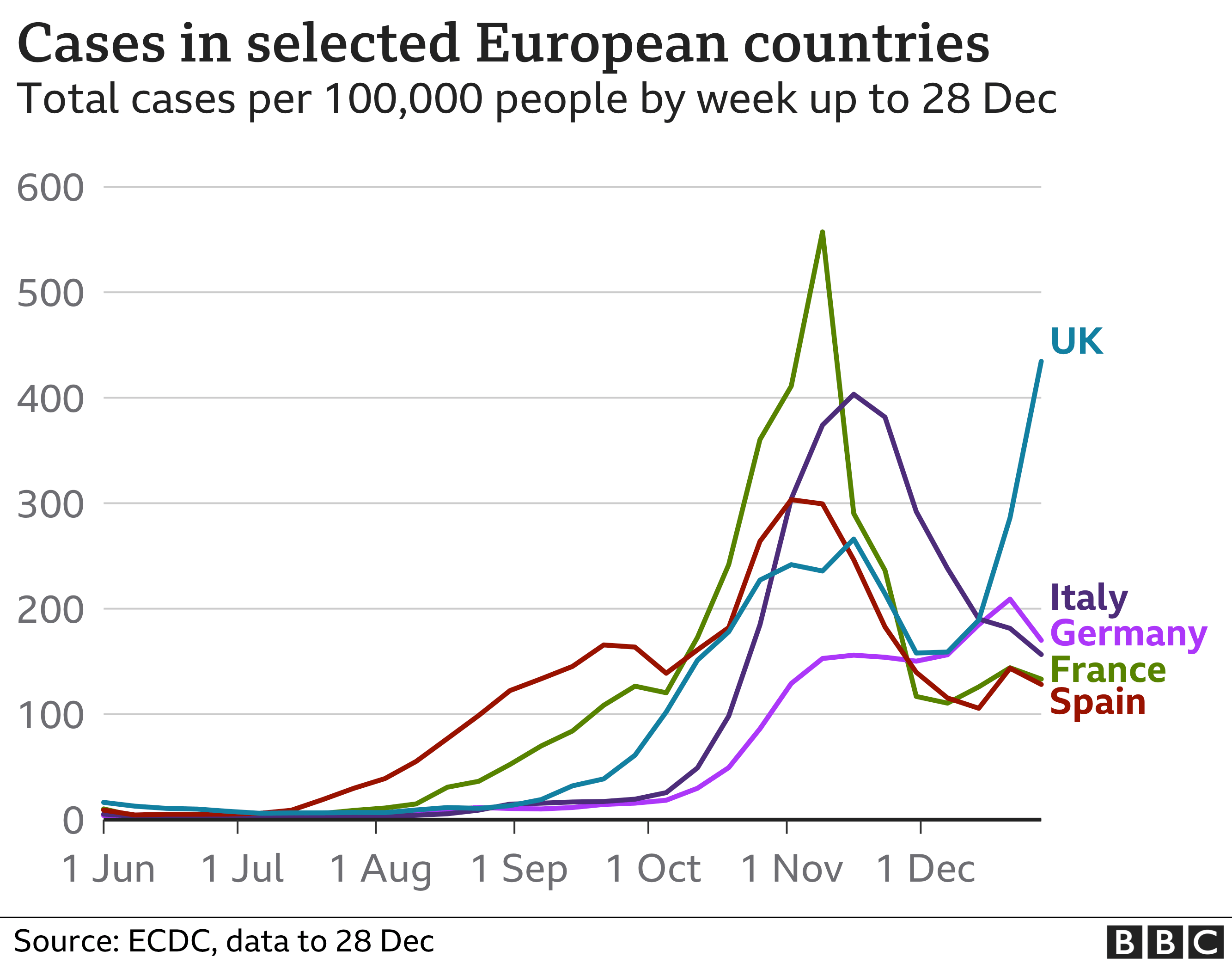 Диаграмма, показывающая случаи в Европе