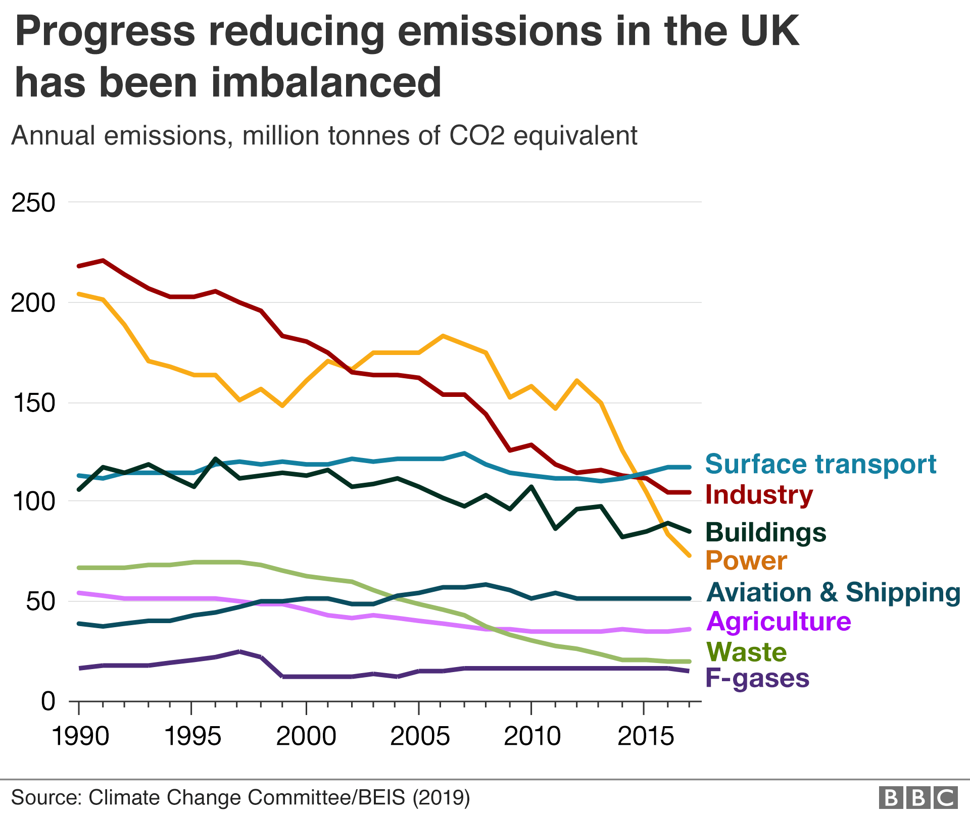 Диаграмма, показывающая прогресс в сокращении выбросов в различных секторах.