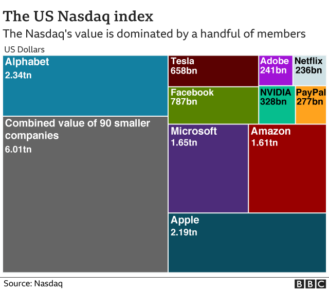Graphic showing composition of the Nasdaq