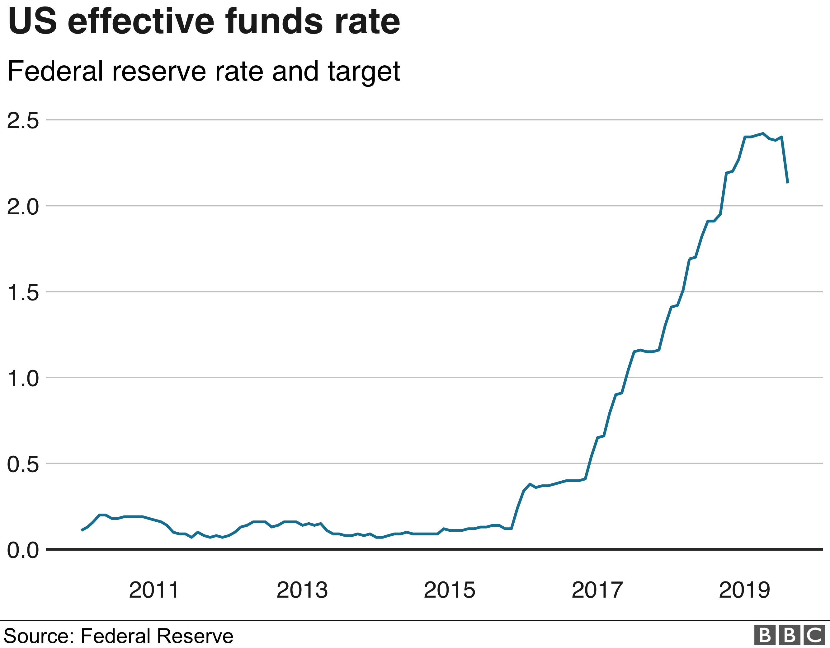Эффективная ставка фондов США