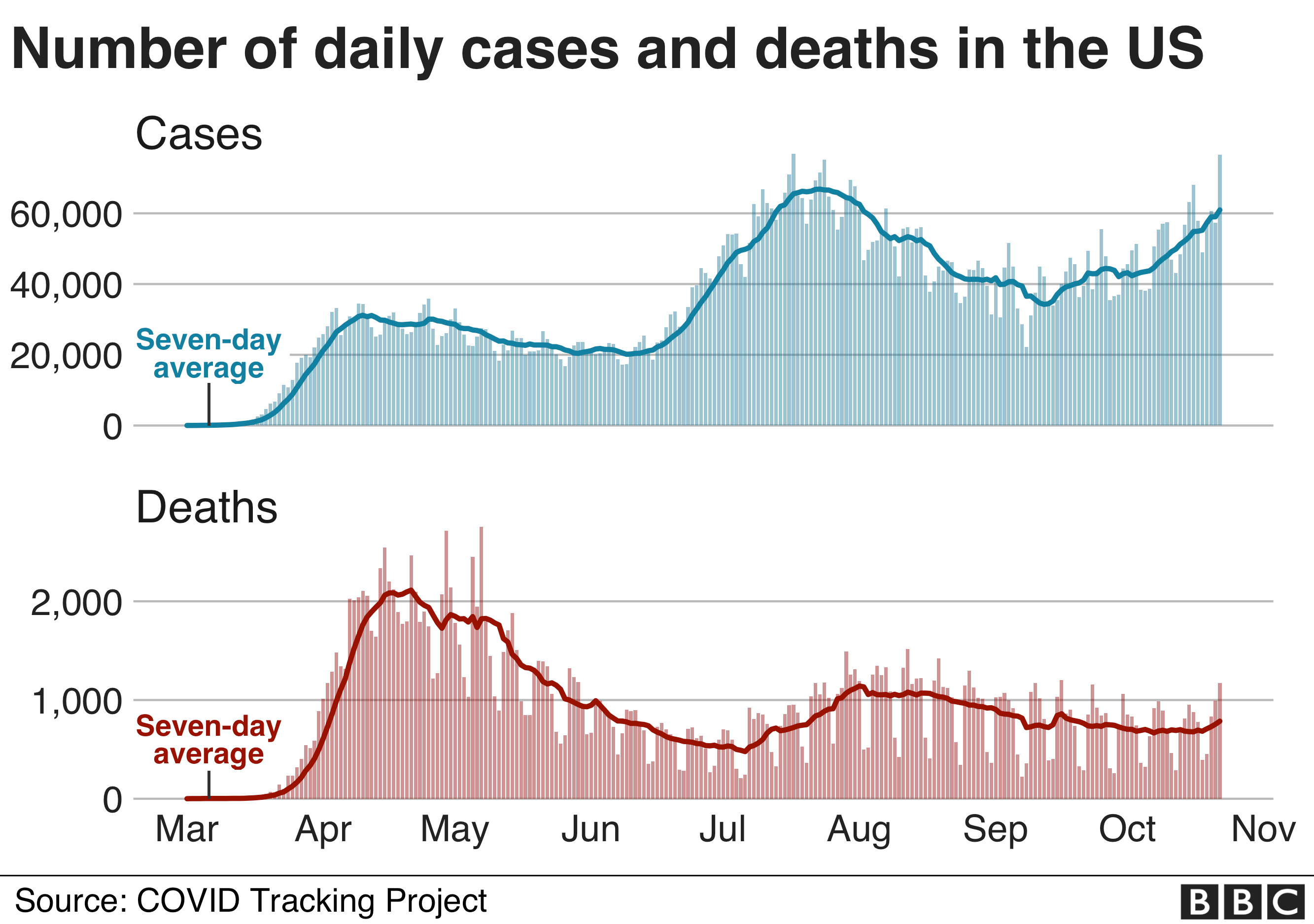 Chart showing cases and deaths in the US