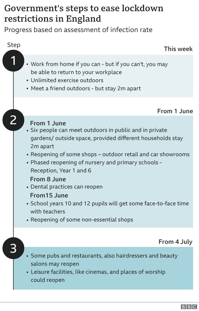 Coronavirus Lockdown Easing To Allow Groups Of Six To Meet Bbc News