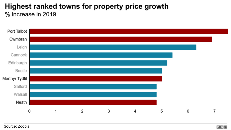 таблица городов, показывающих наибольший рост цен на жилье