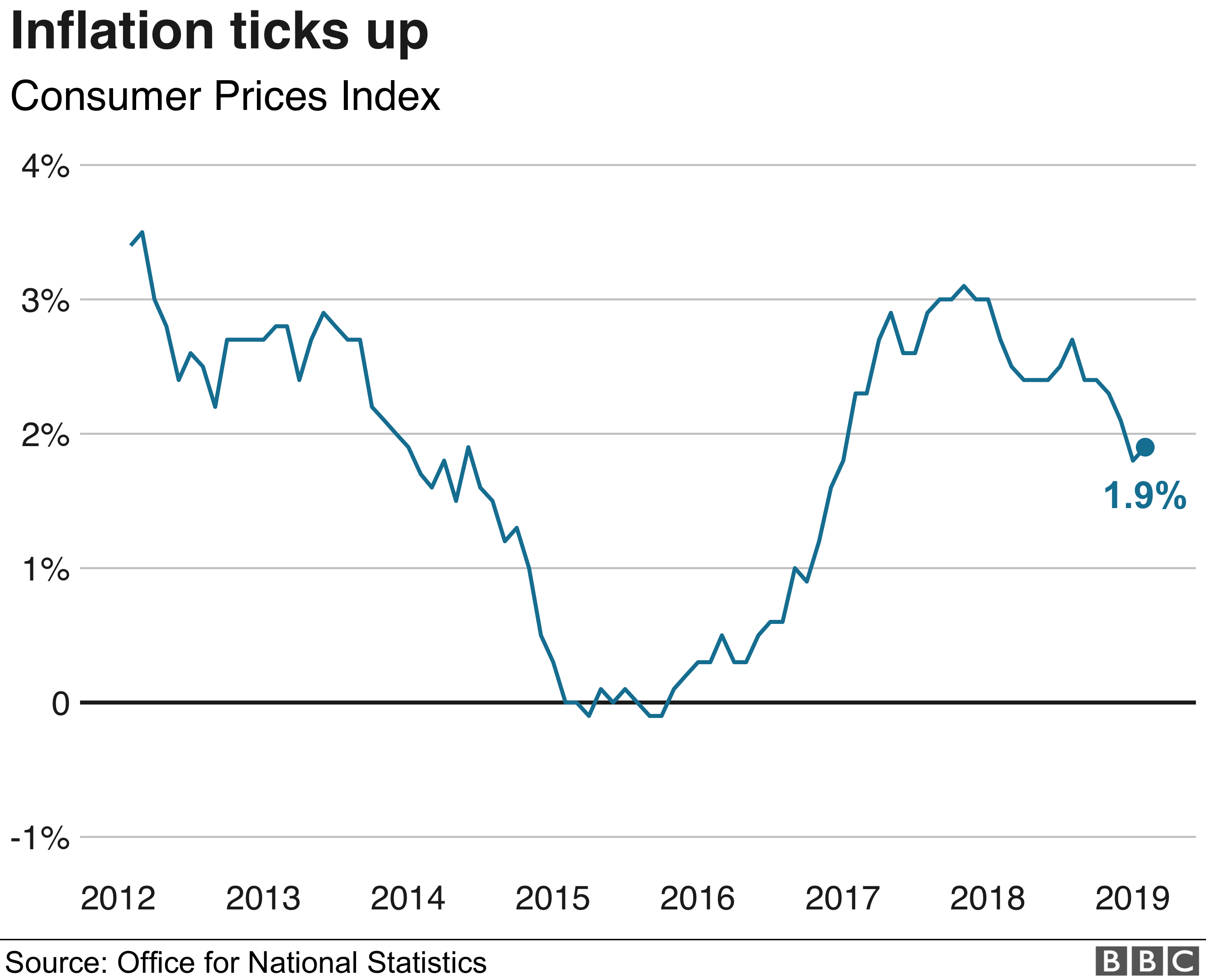 Inflation rises on increases in the cost of food and wine - BBC News