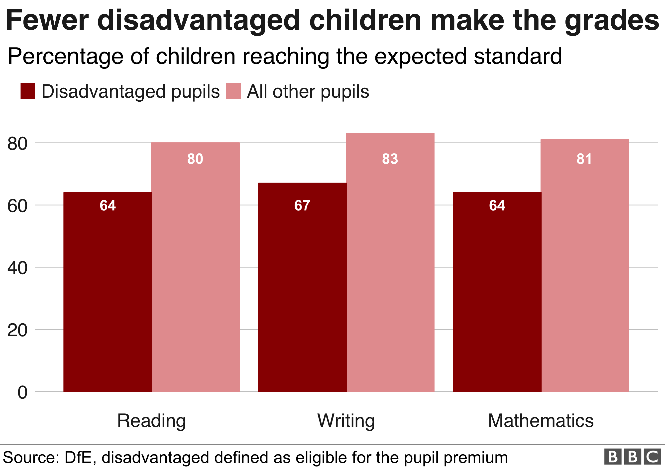 Primary School Tables Poor Pupils Won T Catch Up For 50 Years Bbc News